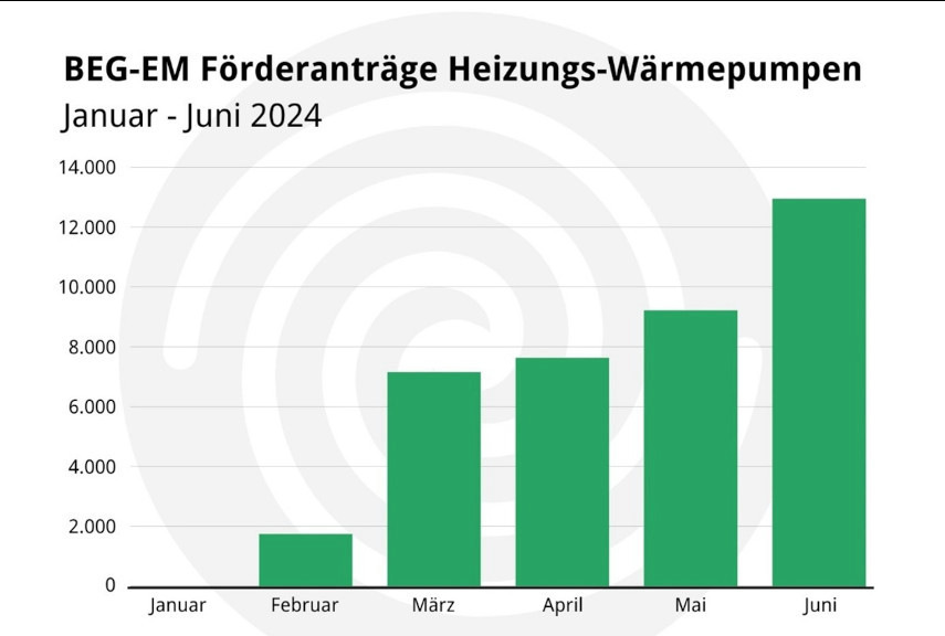 Die Zahl der Förderanträge ist teilweise rapide gestiegen.