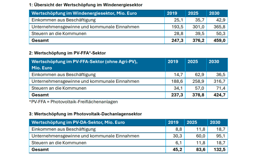 Eine Übersicht der Wertschöpfung in den Sektoren.