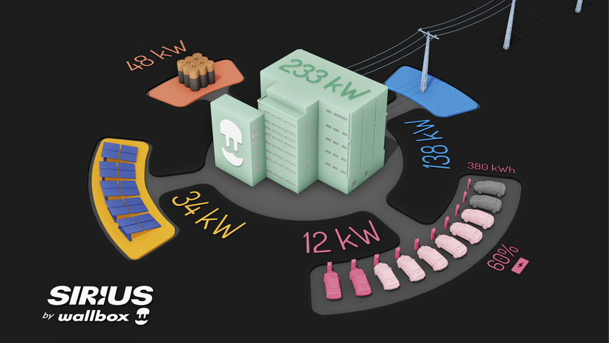 Mit dem Energiemanagementsystem Sirius gewann Wallbox Chargers den Award der diesjährigen The smarter E.