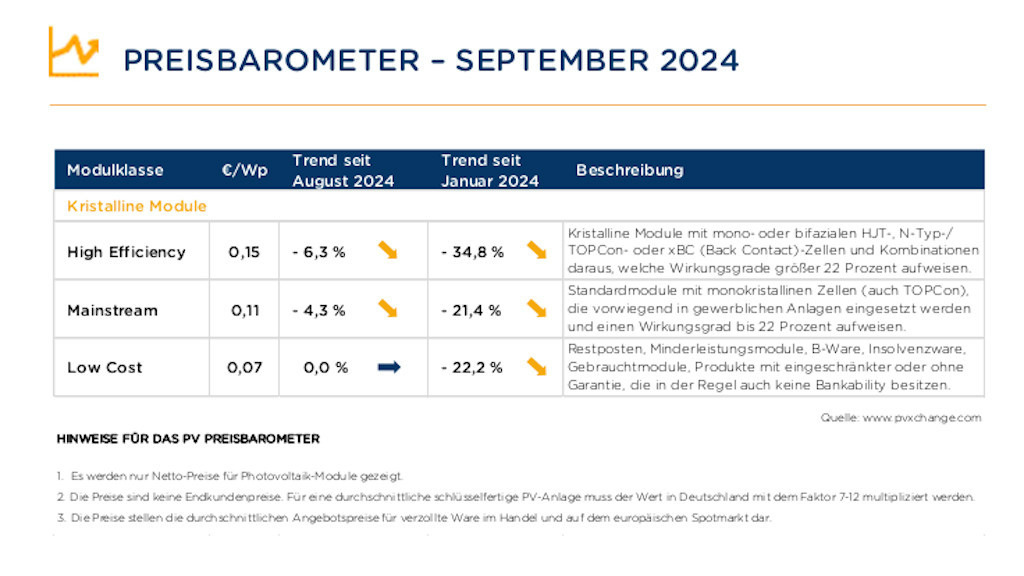 PVXchange: Keine Stabilisierung der Modulpreise in Sicht