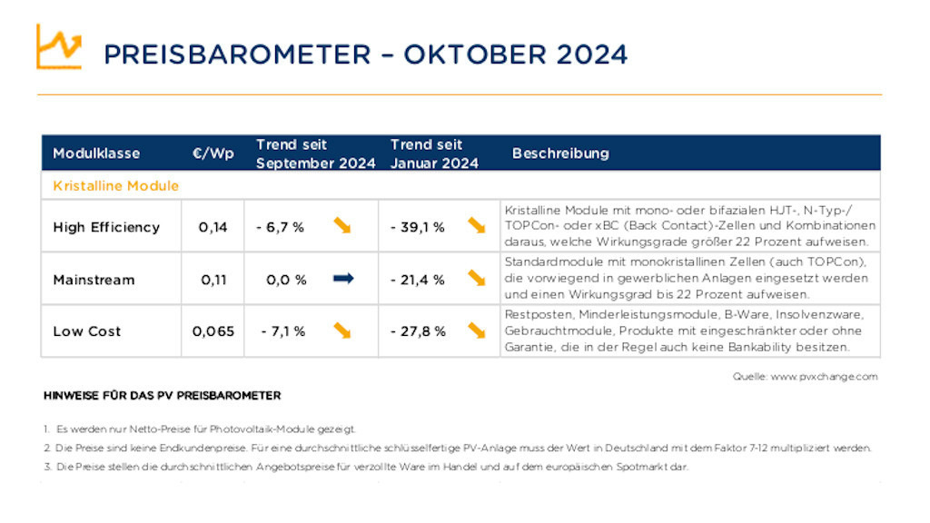 PVXchange: Preisverfall geht weiter