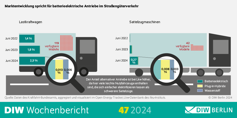 DIW Berlin: E-Lkw sind die Zukunft des grünen Güterverkehrs auf der Straße