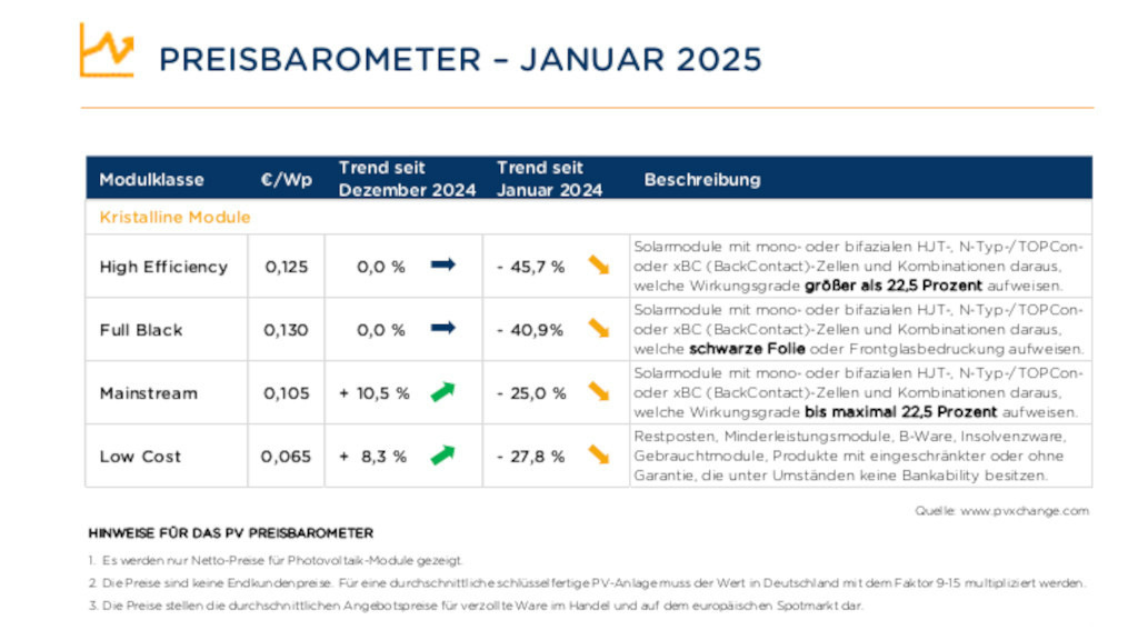 PVXchange: Modulpreise am Scheideweg