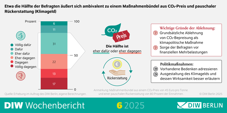 DIW Berlin: Klimageld erhöht Akzeptanz für CO2-Bepreisung