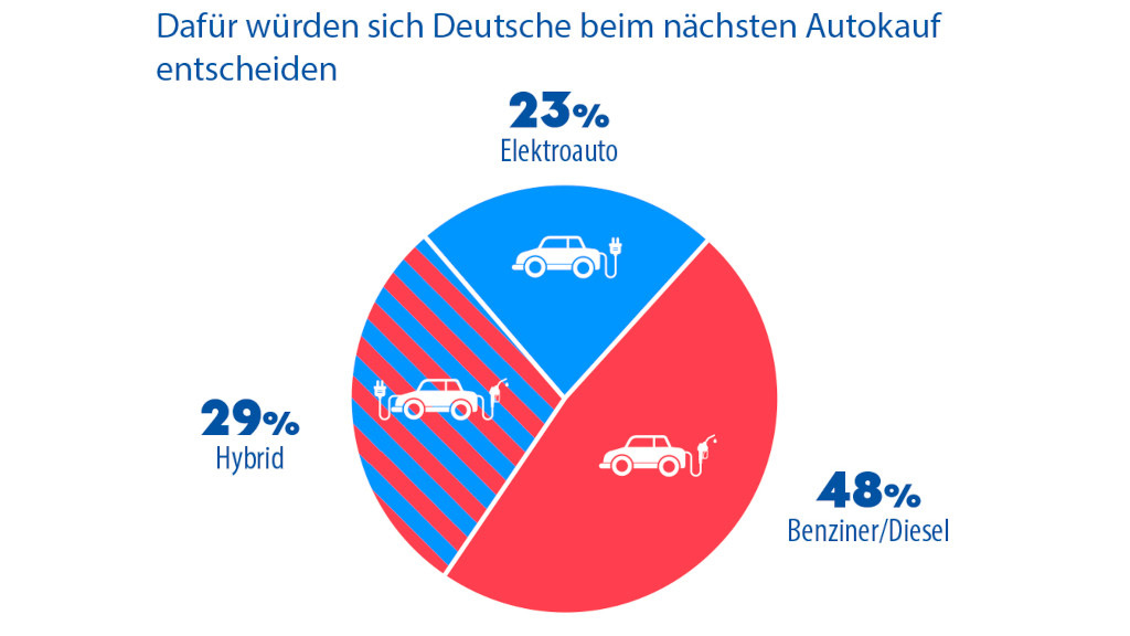 Umfrage: Deutsche Sind Zurückhaltend Beim Kauf Von Elektroautos