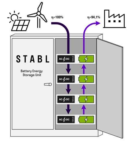 © STABL Energy GmbH