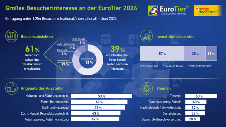 Für 28 Prozent der Besucher der Euro Tier ist die dezentrale Energieversorgung ein wichtiges Thema. - © DLG