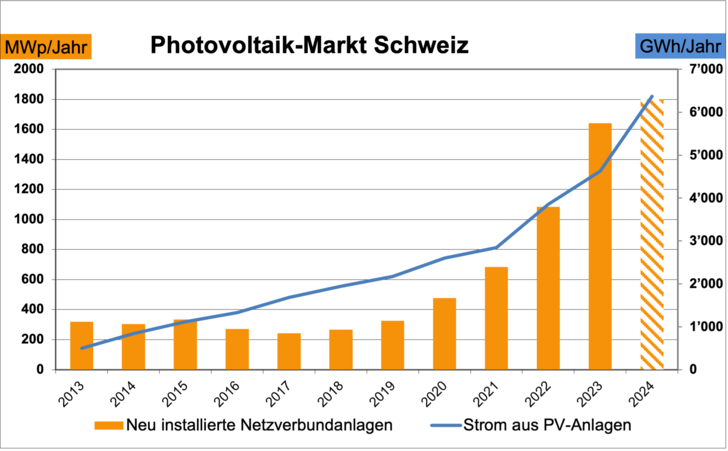 Jährlich neu installierte Leistung von Photovoltaikanlagen in der Schweiz. - © Swissolar