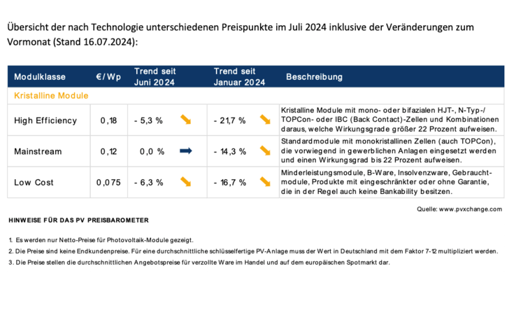 Übersicht verschiedener Technologien im Juli 2024 mit Veränderungen zum Vormonat (Stand 16. Juli 2024). - © PVXchange