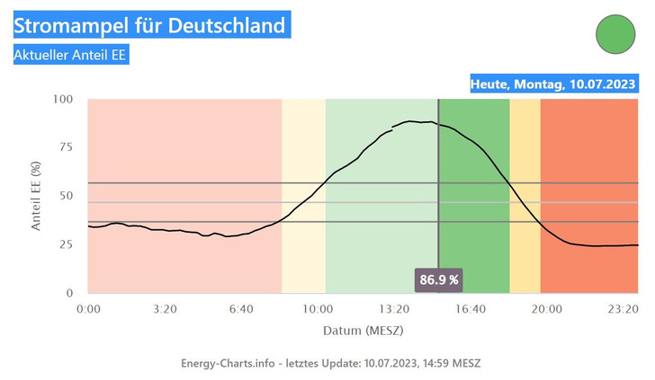 Der aktuelle Grünstromanteil sowie die Prognose über die nächsten Stunden. - © Fraunhofer ISE