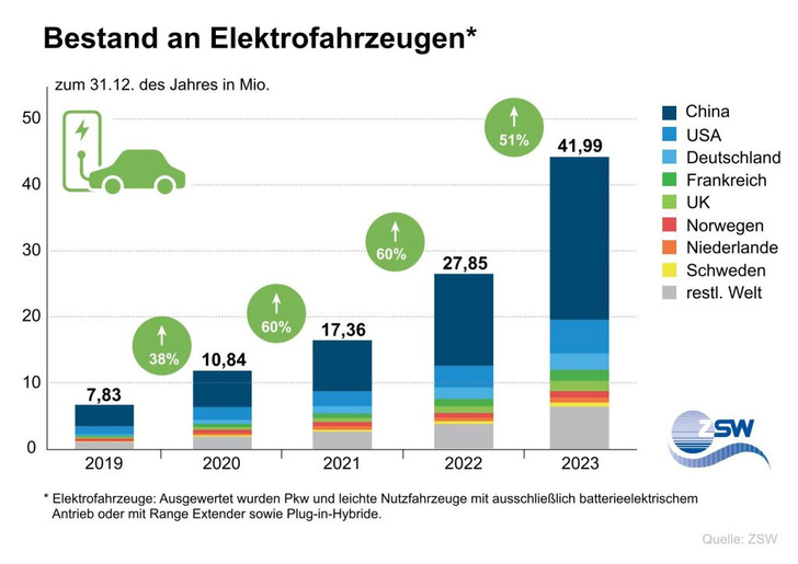 Der weltweite Bestand an Elektroautos Ende 2023. - © ZSW