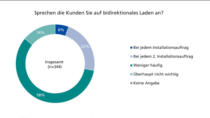 Immer mehr Installateure werden von ihren Kunden nach der Möglichkeit des bidirektionalen Ladens angesprochen. - © EUPD Research