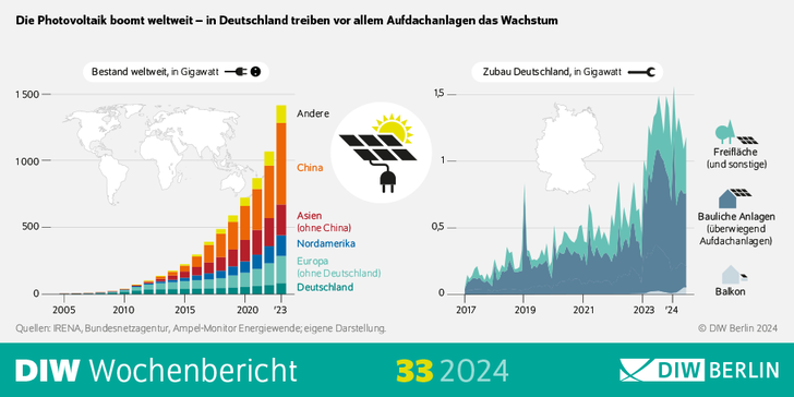 China hat beim Solarzubau derzeit die Nase vorn. - © Grafik DIW Berlin