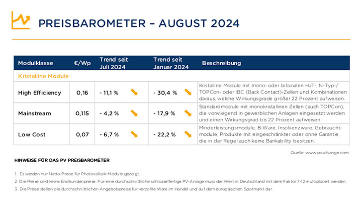 Die Modulpreise gehen auch im August weiter auf Talfahrt. - © PVXchange