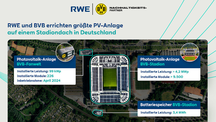 RWE treibt die Solarisierung des Spielbetriebs von Borussia Dortmund voran. - © RWE