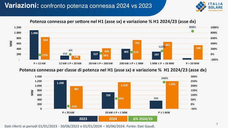 Die Installationszahlen von Anlagen auf Wohngebäuden sind gesunken. Dank des guten ersten Halbjahres konnte zumindest das gewerbliche Segment um 60 Prozent zulegen. - © Italia Solare