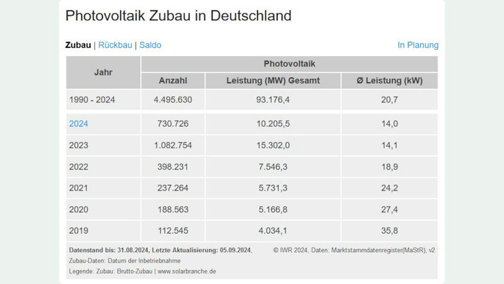 Zehn Gigawatt sind in diesem Jahr schon installiert. Wenn die Nachfrage anhält, könnte bis zum Ende des Jahres die nächste Marke geknackt sein. - © IWR