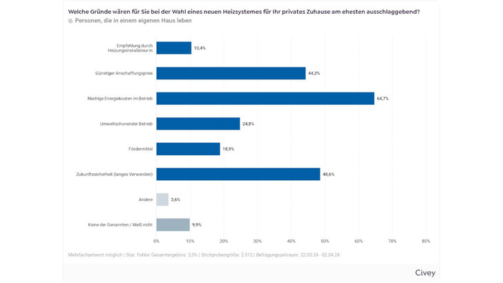 Bei der Wahl eines neuen Heizungssystems sind den Hauseigentümern niedrige Betriebskosten wichtiger als der Anschaffungspreis. - © Buderus