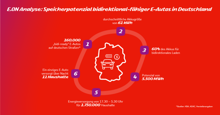 Viel Potnezial: E-Autos verfügen im Schnitt über 61 Kilowattstunden. - © Eon