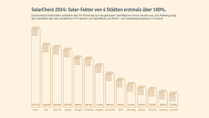In den meisten Großstädten in Deutschland geht der Zubau von Solaranlagen schneller als bisher. - © LIchtblick In den meisten Großstädten in Deutschland geht der Zubau von Solaranlagen schneller als bisher.