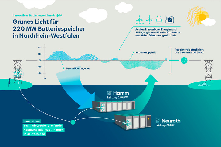 Der neue Batteriespeicher ist virtuell mit den deutschen RWE-Kraftwerken vernetzt. - © Grafik: RWE Der neue Batteriespeicher ist virtuell mit den deutschen RWE-Kraftwerken vernetzt.