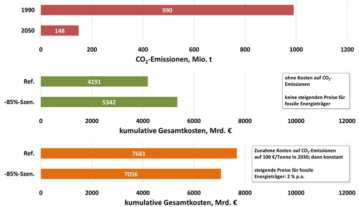 Steigen die Brennstoffkosten jährlich um nur zwei Prozent, wird die Energiewende billiger, als wenn das derzeitige Energiesystem weiterbetrieben wird. - © Fraunhofer ISE
 Steigen die Brennstoffkosten jährlich um nur zwei Prozent, wird die Energiewende billiger, als wenn das derzeitige Energiesystem weiterbetrieben wird.