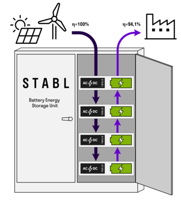 © STABL Energy GmbH