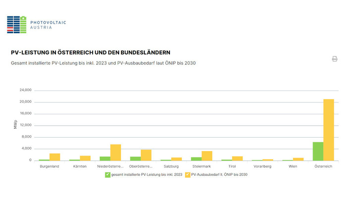 © PV Austria