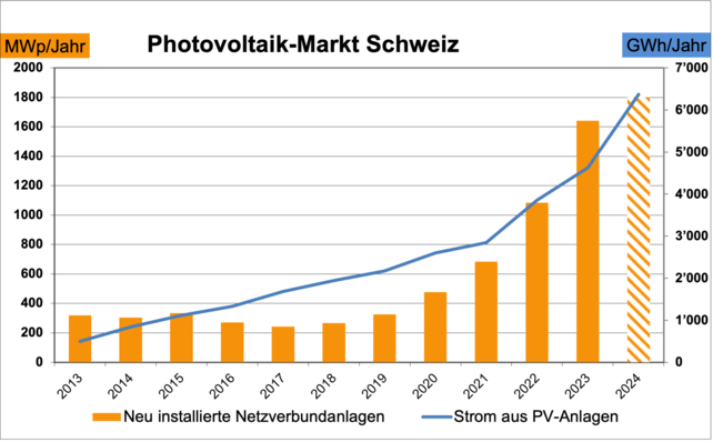 © Swissolar