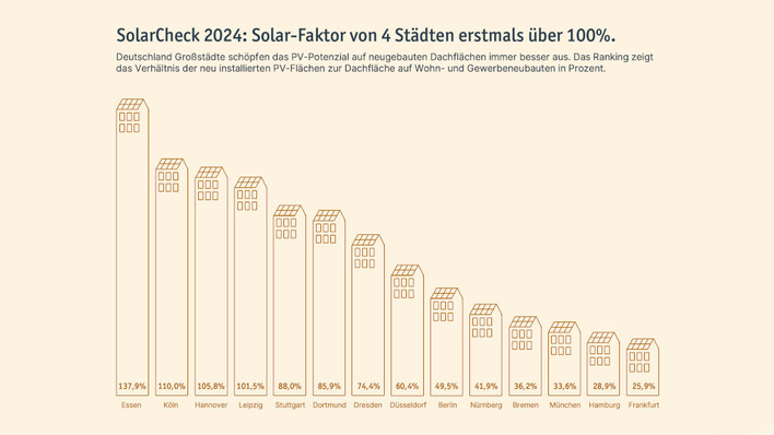 © LIchtblick In den meisten Großstädten in Deutschland geht der Zubau von Solaranlagen schneller als bisher.