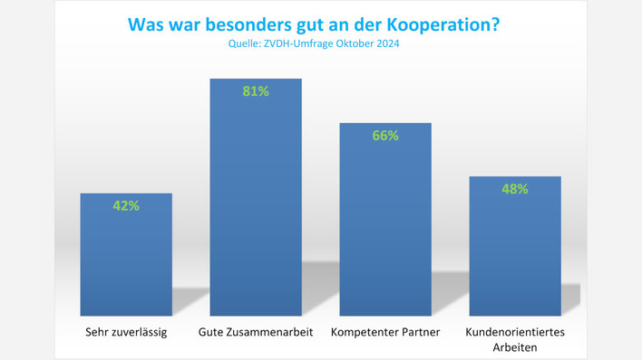© ZVDH Die überwältigende Mehrheit der Dachdecker bewertet die Kooperation mit einem Elektrohandwerksbetrieb als sehr gut.