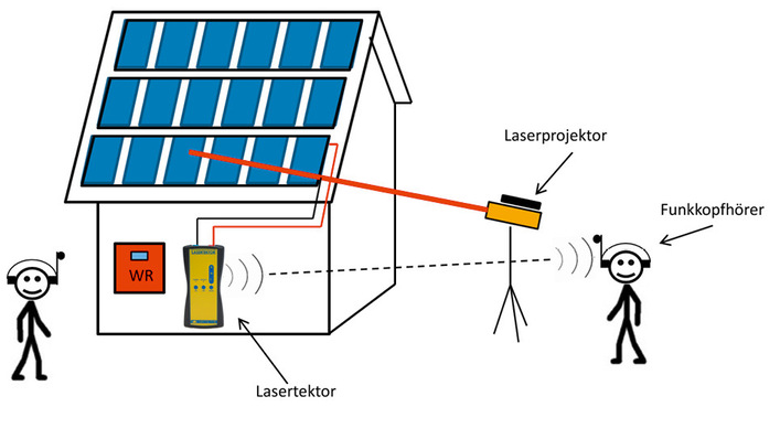 Diagramm, das ein Haus mit Solarmodulen und der Aufschrift „WR“ zeigt, das einen Laser auf eine Person mit Kopfhörern projiziert. - © Grafik: Solartektor