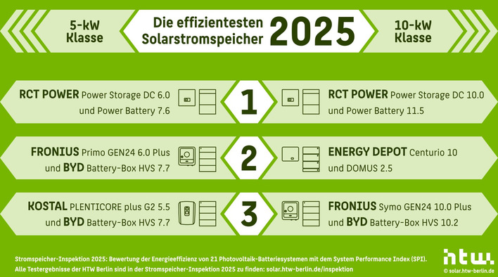 © HTW Berlin Die effizientesten Stromspeicher in den Leistungsklassen fünf und zehn Kilowatt, die als Testsieger aus der Stromspeicher-Inspektion 2025 hervorgehen.