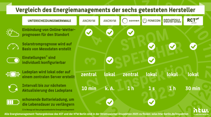 © HTW Berlin Sechs Systeme wurden unter identischen und realen Testbedingungen parallel auf den Prüfständen des KIT vermessen.