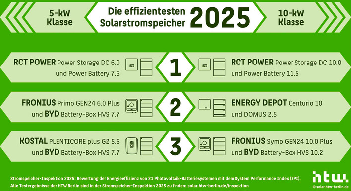 © Grafik: HTW Berlin Die effizientesten Solarstromspeicher in den beiden Leistungsklassen.