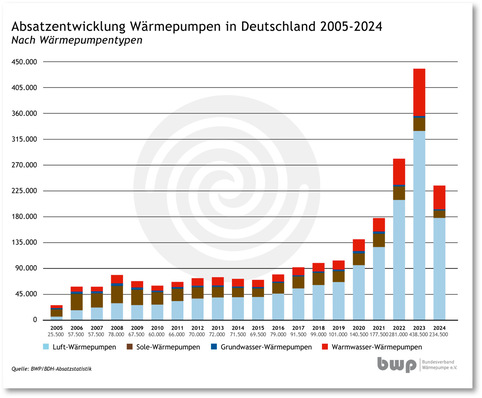 Balkendiagramm des Wärmepumpenabsatzes in Deutschland von 2005–2024. Es zeigt einen steigenden Trend mit unterschiedlichen Pumpentypen in Farbe. - © Foto: BWP