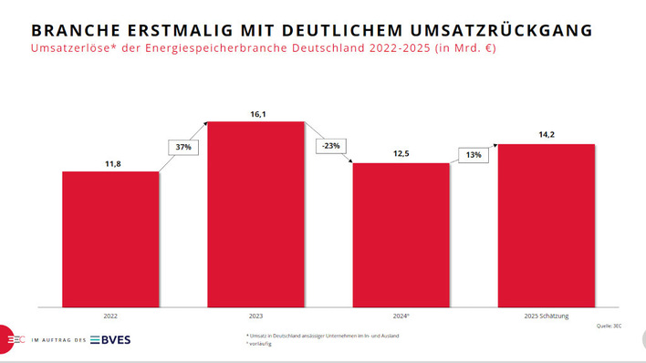© 3 Energie Consulting So schlecht war das Jahr 2024 nicht: Im Vergleich zu 2023 war der Umsatz der Speicherbranche rückläufig. Doch im Vergleich zu 2022 ist er sogar gestiegen. Für das nächste Jahr erwartet der BVES weiteren Umsatzanstieg der Branche.