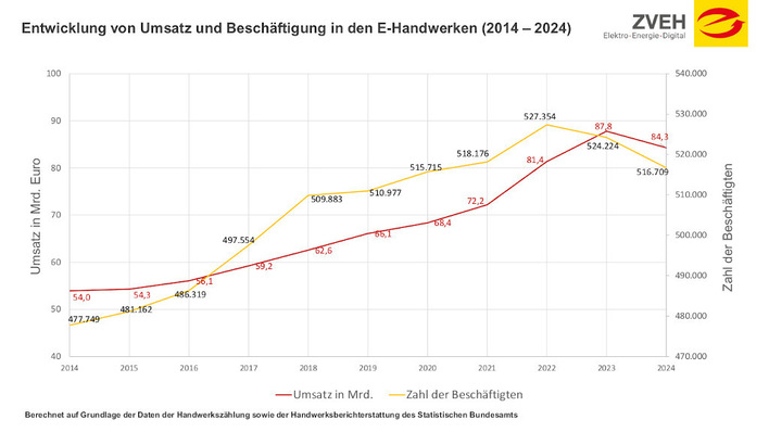 © ZVEH Entwicklung der ET/IT-Handwerke seit 2014.