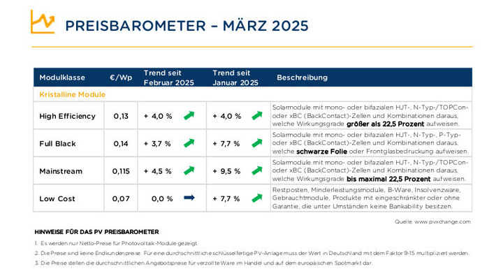 © PVXchange Der Trend am Ende des ersten Quartals 2025 ist eindeutig.