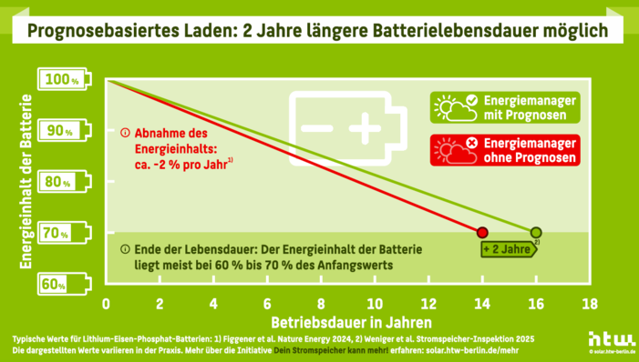 © HTW Berlin Prognosen reduzieren Standzeiten bei hohen Ladezuständen.