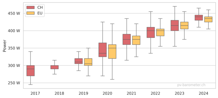© PV-Barometer Ein Trend: Die Leistung eines durchschnittlichen Solarmoduls hat von knapp 300 auf knapp 450 Watt zugenommen.