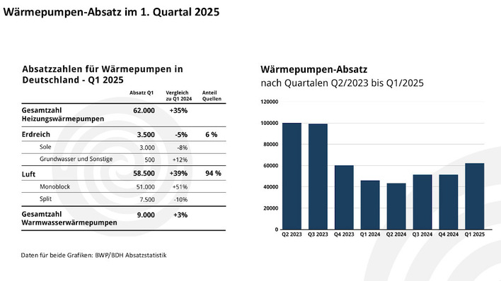 © BWP Nach einer kräftigen Delle im vergangenen Jahr scheint sich der Wärmepumpenmarkt zu erholen.