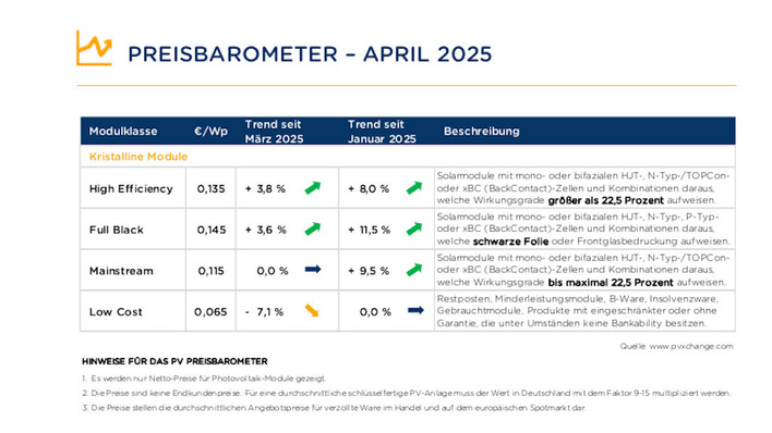© PVXchange Im Projektgeschäft bleibt der Preisdruck hart, bei Premiummodulen ist mit weiteren Erhöhungen zu rechnen.