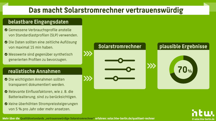 © HTW Berlin Unter anderem diese Mindestanforderungen sollten Solarstromrechner erfüllen.