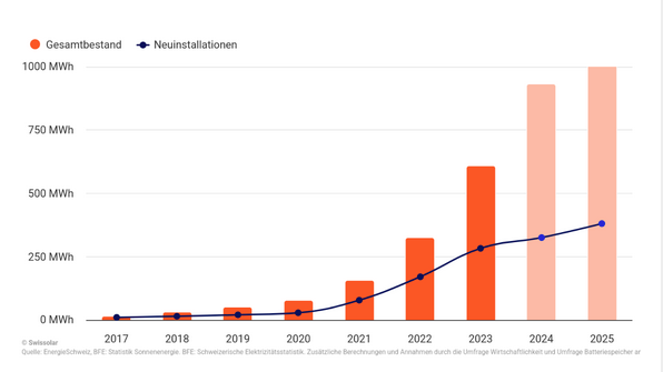 © Swissolar Speicherkapazität aller Batteriespeichersysteme sowie der Neustallationen (blau) in der Schweiz.