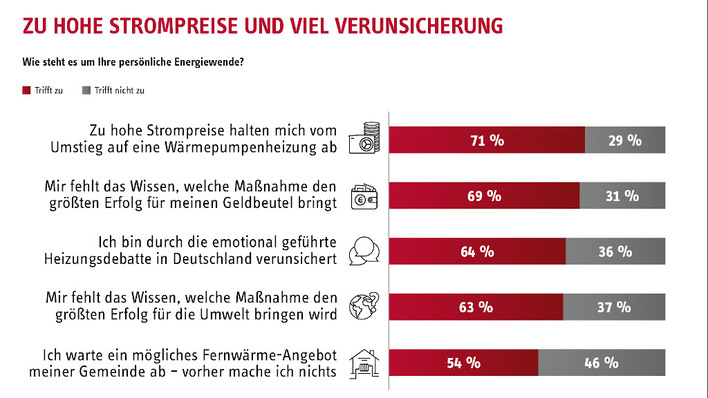 © Stiebel Eltron Die neuerliche Debatte um das Heizungsgesetz ist wenig hilfreich, zeigt der aktuelle Trendmonitor.