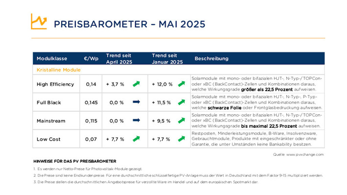 © PVXchange Die Preise stiegen auch im Mai, aber nur leicht.