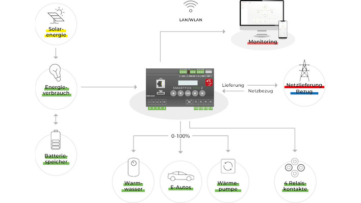 © Smartfox Über das Partnerprogramm lernen die Fachhandwerker die Systeme von Smartfox genau kennen.