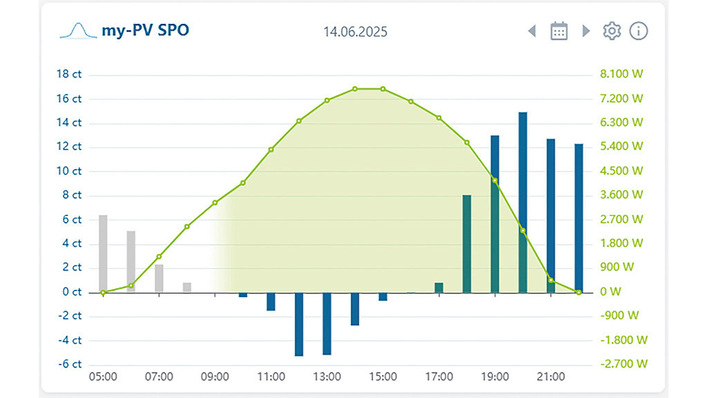 © My-PV Der neue SPO sorgt dafür, dass der Solarstrom vor allem dann genutzt wird, wenn die Preise an der Börse negativ sind.