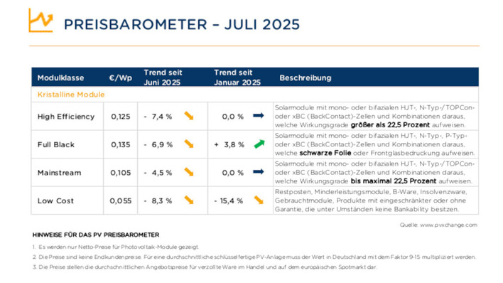 © PVXchange Nach einigen Monaten der Ruhe gerät der Modulmarkt in neue Turbulenzen.
